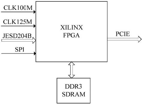 基于FPGA实现JESD204B接口的预处理电路的制作方法