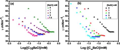 Plot Of Surface Tension γ Versus Log C16bzcl In Presence Of Various