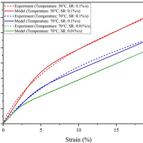 Membrane Tensile True Stress Vs True Strain Data Obtained From Ex Situ