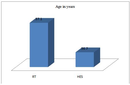 Showing age distribution | Download Scientific Diagram