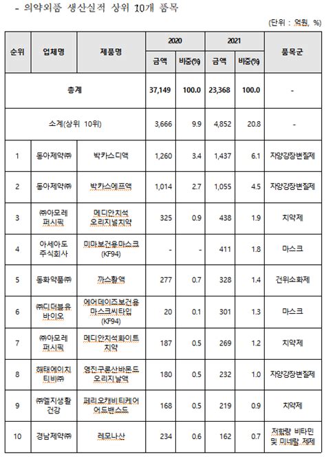 작년 의약외품 생산실적 1 2위 동아제약 박카스디액 1437억원 박카스에프액 1055억원 데일리메디팜