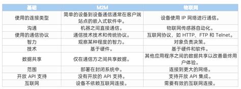 M2m技术与iot技术是一回事吗 知乎