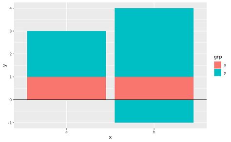 Geombar Ggplot2 Stacked Grouped Bar Plot With Positive And Negative