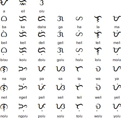 Pag Aaral Ng Baybayin Isang Sistema Ng Pagsulat Mula Sa Pilipinas