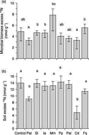 Microbial Biomass N And B Soil N Means Se N In The