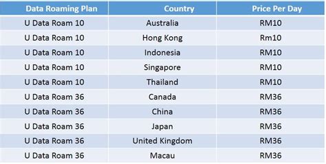 Cheapest International Data Roaming Plan In Malaysia