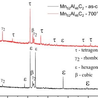 X Ray Diffractograms For Samples Mn Al C As Cast And Annealed At