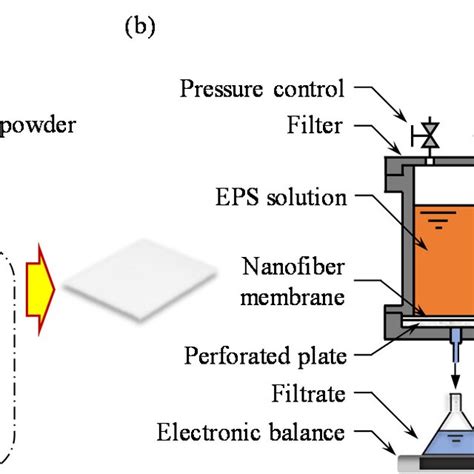 Schematic Representations Of A The Nanofiber Membrane Fabrication