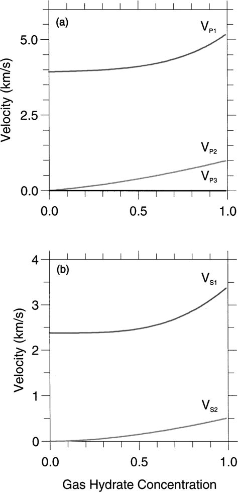 Velocities Of The Additional Compressional Waves A And Second Shear