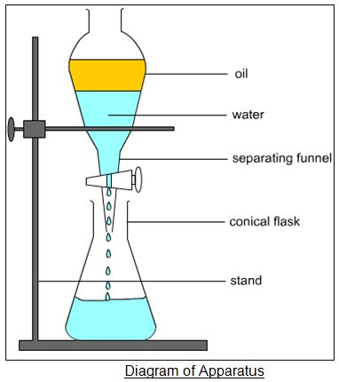 Separating Funnel