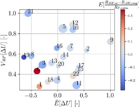 Normalized Variance And Bias Of í µí¥í µí± í µí± í µí± í µí± − í