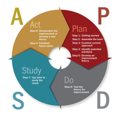 Model For Improvement Pdsa Worksheet