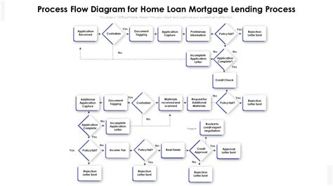 Top 7 Loan Process Flow Chart Templates With Examples And Samples