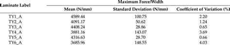 Maximum tensile force per unit width for different batches of specimens ...