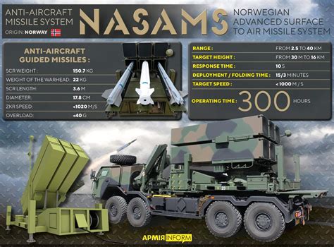 Nasams Ukraine May Get Second Hand Missile Defense Systems Us