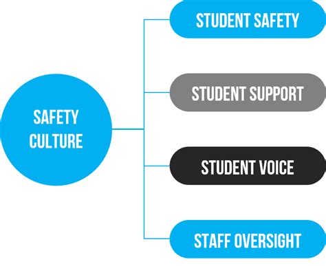 Safety Culture - CTS