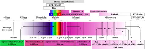 Remote Sensing Bands