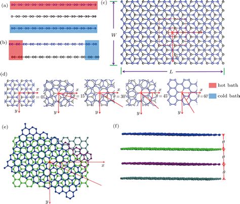 Thermal Transport In Twisted Few Layer Graphene