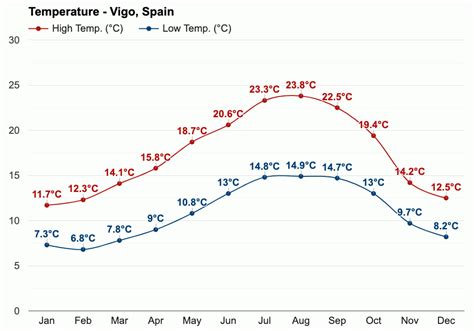 September weather - Autumn 2023 - Vigo, Spain