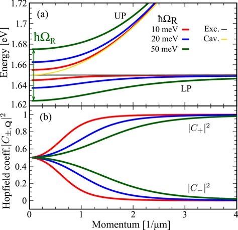 A Polariton Dispersion And B Hopfield Coefficients For Three