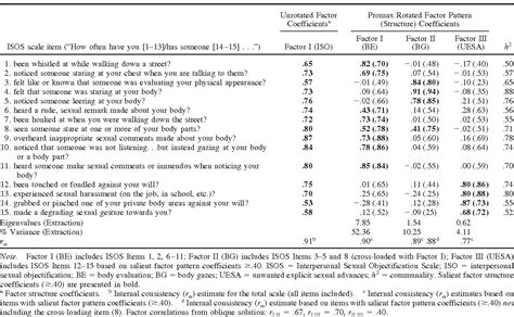 Figure 2 From A Psychometric Examination Of The Interpersonal Sexual