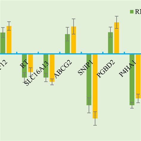 Validation Of Degs By Qrt Pcr The Horizontal Axis Shows Gene Names