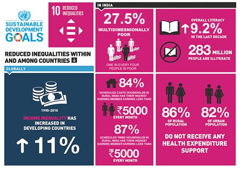 Sdg10 Reduced Inequalities Nobel Namo