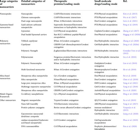 Summary Of Recently Reported Intracellular Co Delivery Nano Systems Of