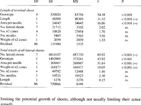 Analysis Of Variance For Two Stepwise Regressions To Determine The