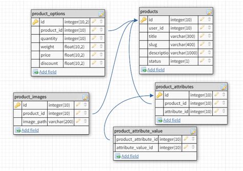 How To Design A Database For A Multiple Product Type For An E Commerce