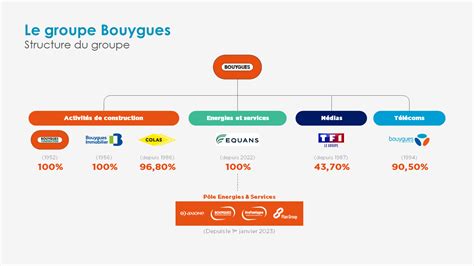 Histoire Bouygues Energies Services