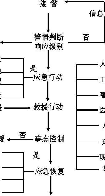 安全生产事故应急响应程序示意图word文档在线阅读与下载免费文档