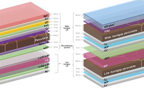 Perovskite Silicon Tandem Solar Cell