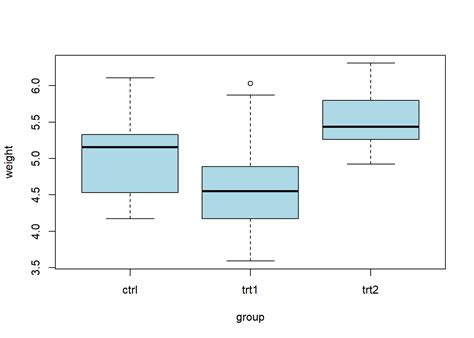 How To Reorder Boxplots In R A Comprehensive Guide Steves Data Tips