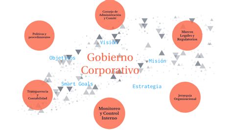 Gobierno Corporativo By Alice Velazquez On Prezi