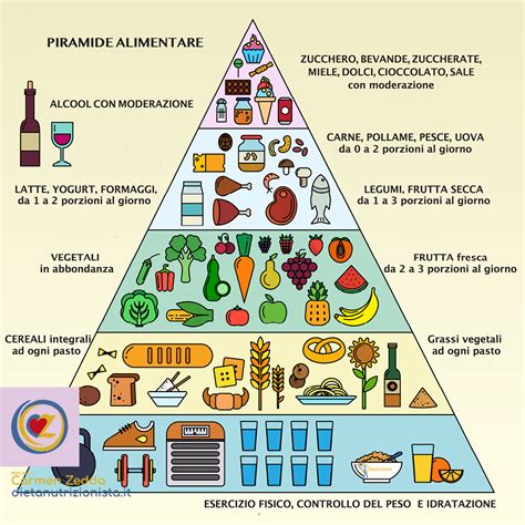 La Piramide Alimentare L Ortobene