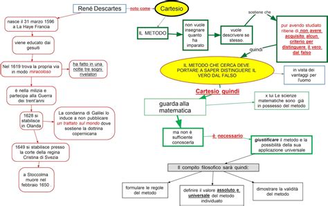 Cartesio Bio Metodo DSA Study Maps