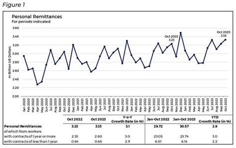 Personal Remittances Up By 3 1 Percent In October 2023 Daily Guardian