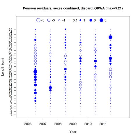 Pearson Residuals Of The Base Model Fits To Length Frequency Data From