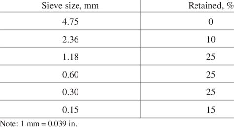 -Fine aggregate gradation | Download Table