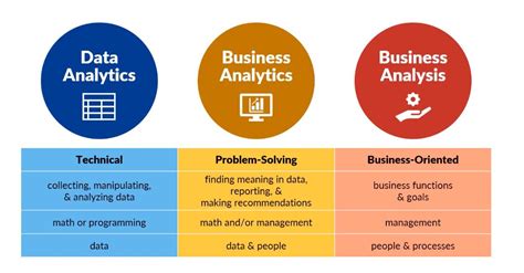 Data Analytics Vs Business Analytics Vs Business Analysis Differ