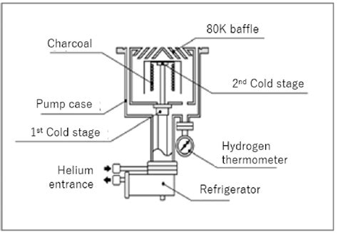 Schematic of a Cryogenic Pump | Download Scientific Diagram