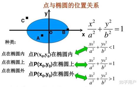 已知椭圆一般性方程，和一个点。如何判断点与椭圆位置关系？ 知乎