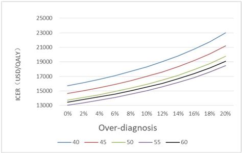 Determining Cost Effectiveness Of Lung Cancer Screening In Urban