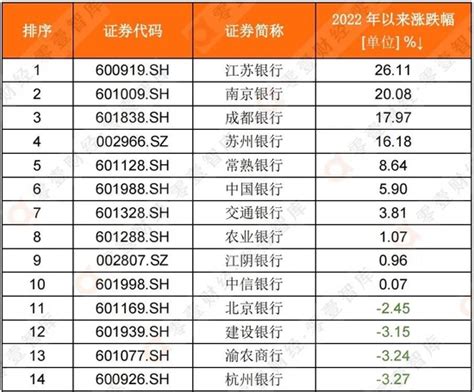 十大指标对比：42家上市银行排行榜（2022年q3）新浪财经新浪网