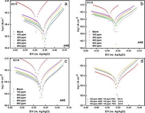 Polarization Curves For AME In 0 5 M HCl At A 303 K B 313 K C 323 K