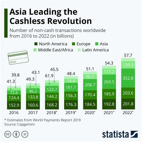 Chart: Asia Leading the Cashless Revolution | Statista