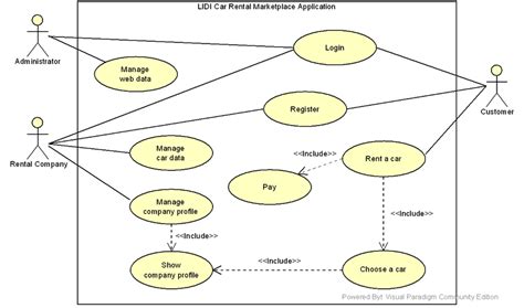 The Use Case Diagram Of Lidi Car Rental Marketplace Application