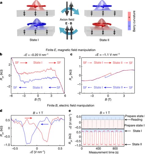 Manipulation Of The Layer Locked Berry Curvature By The Axion Field