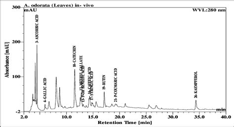 Hplc Chromatogram Of The Aq Ethanol Extract Of A Odorata Leaves